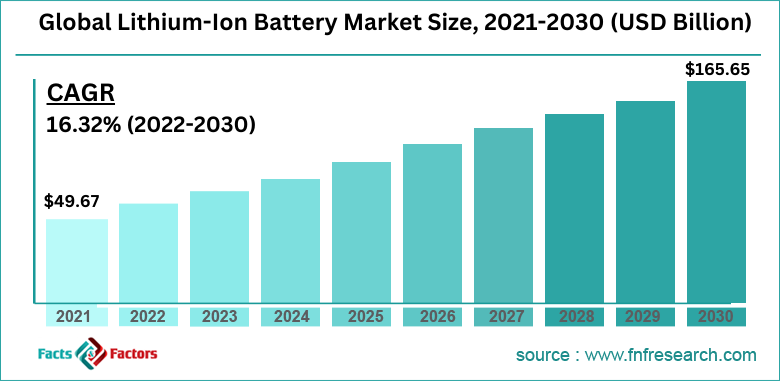 Global Lithium-Ion Battery Market